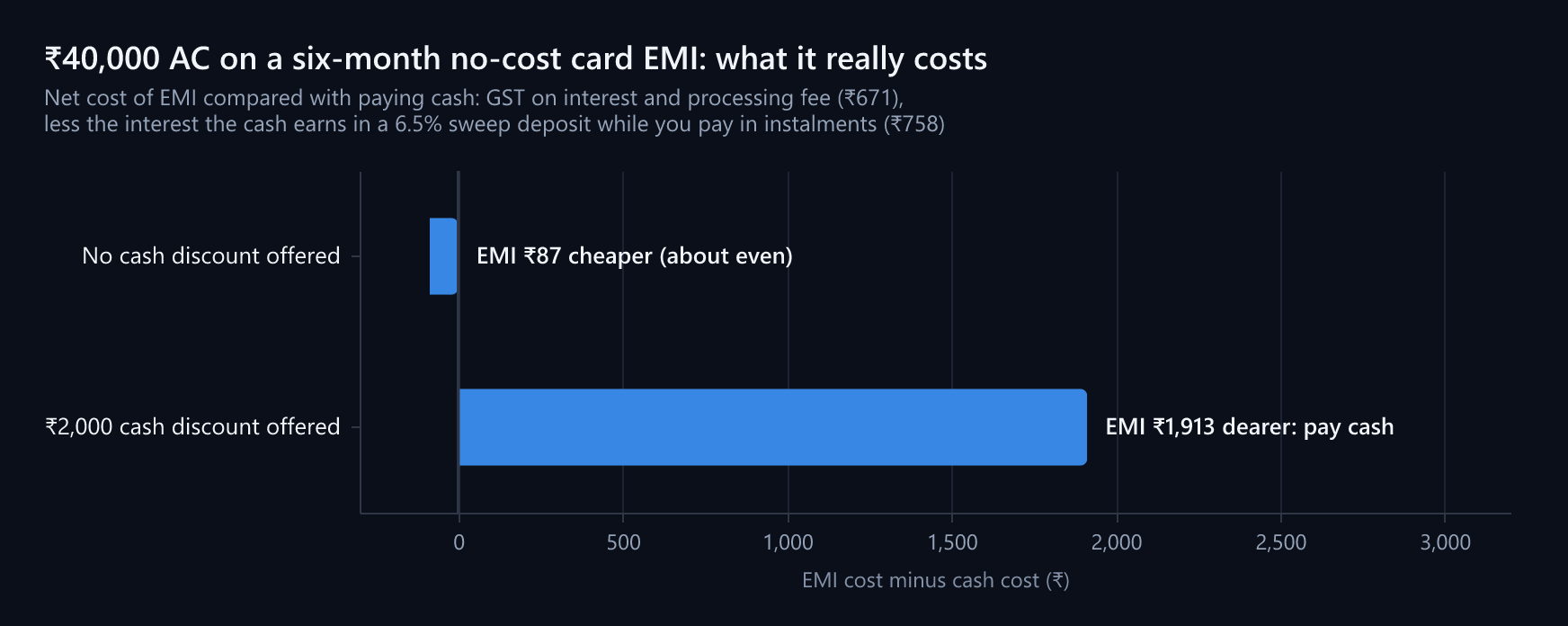 Bar chart of the net cost of a six-month no-cost card EMI on a ₹40,000 AC compared with paying cash. With no cash discount, EMI works out ₹87 cheaper, about even. With a ₹2,000 cash discount, EMI works out ₹1,913 dearer.