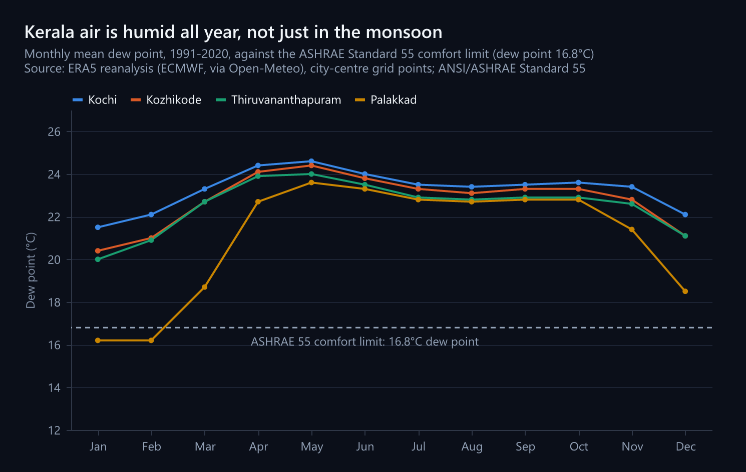 Line chart of monthly mean dew point, 1991-2020, for Kochi, Kozhikode, Thiruvananthapuram and Palakkad against the ASHRAE Standard 55 comfort limit of 16.8°C. The three coastal cities range from about 20 to 24.6°C and stay above the limit all year, peaking in April and May. Palakkad falls to about 16°C in January and February and rejoins the coastal cities from May to October.